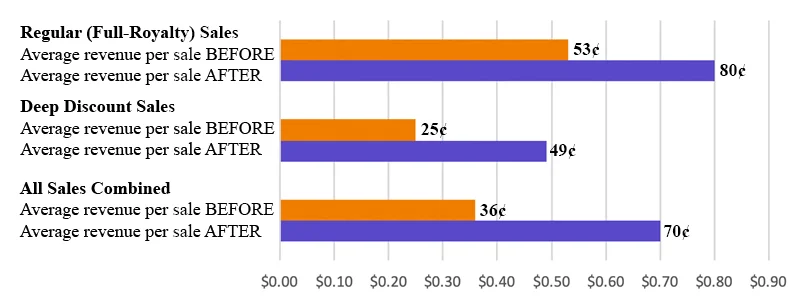 Comparison of revenue per sale for different categories (“regular” and “deep discount”) and combined overall that shows the difference in revenue generated by my old contract terms and my new contract terms.