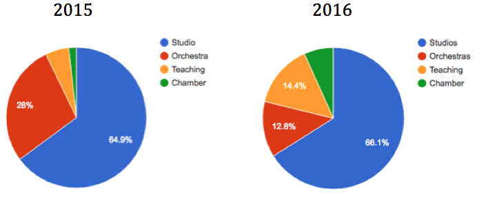 How my annual income has broken down over the past two years.
