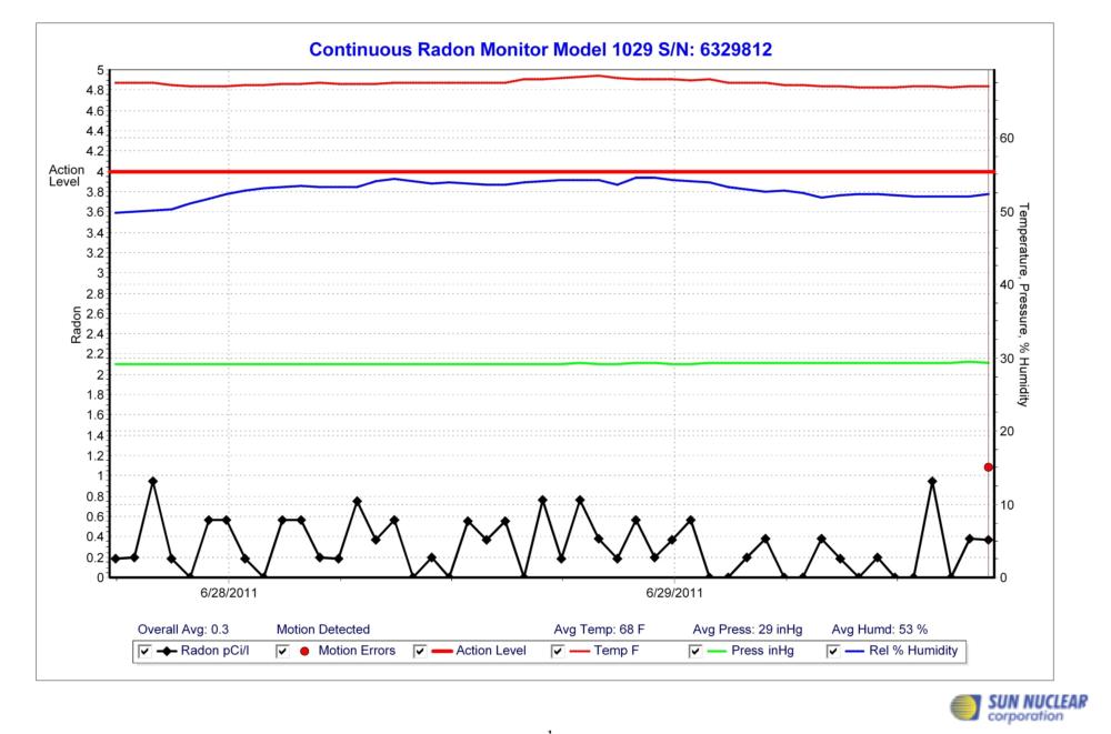 Post-mitigation testing demonstrates that our results are second to none. The majority of our installs lower radon levels to below 1.0 pCi/l.