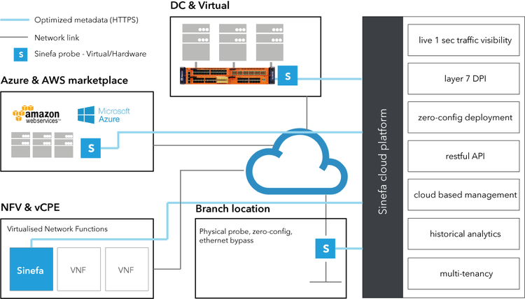 Cloud based visibility platform with an extensive range of simple probes for high coverage at speed and scale.
