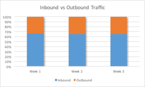 Figure 1: Inbound vs. Outbound Data Traffic.