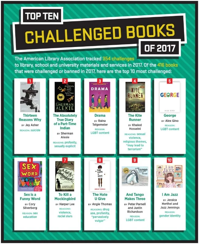 This graphic from the American Library Association depicts the top ten banned books in the U.S. for 2017.