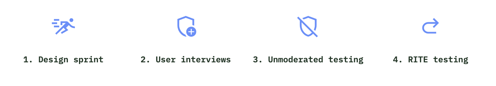 Four icons representing different stages of a process, numbered 1 through 4, with stage titles: 1. Design sprint, 2. User interviews, 3. Unmoderated testing, 4. RITE testing.