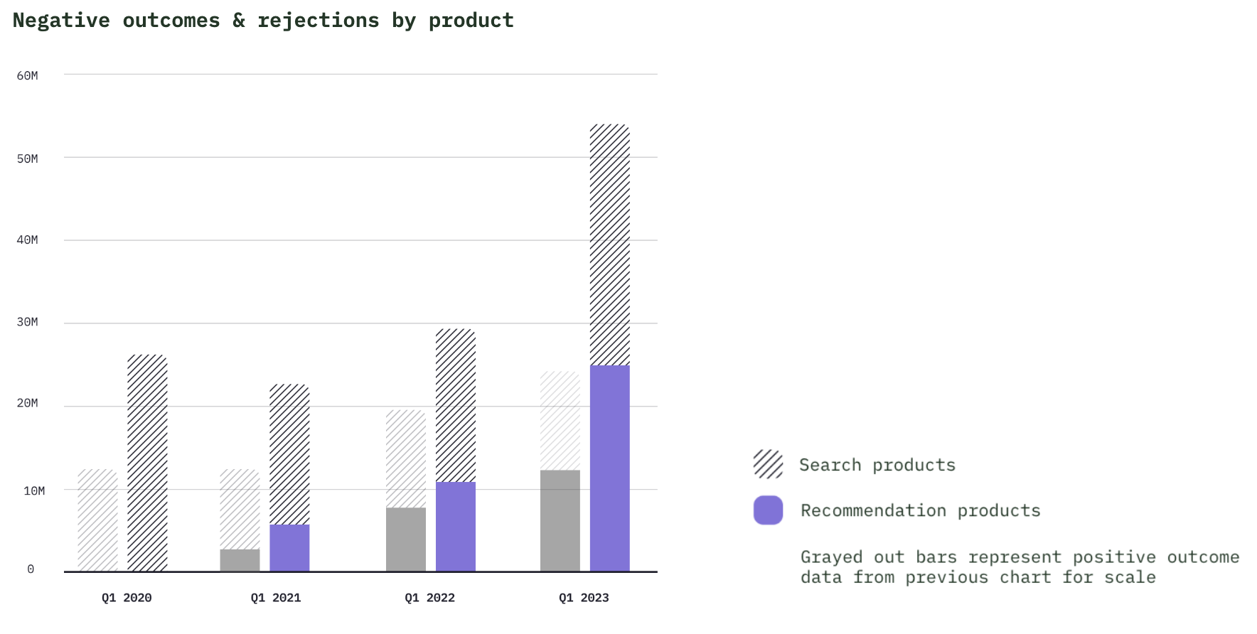 Bar chart titled 'Negative outcomes & rejections by product' showing data from Q1 2020 to Q1 2023. Bars represent positive outcomes from search products (hatched pattern) and recommendation products (solid color). Gray bars indicate positive outcomes from previous data. The chart includes a legend explaining the patterns and colors.