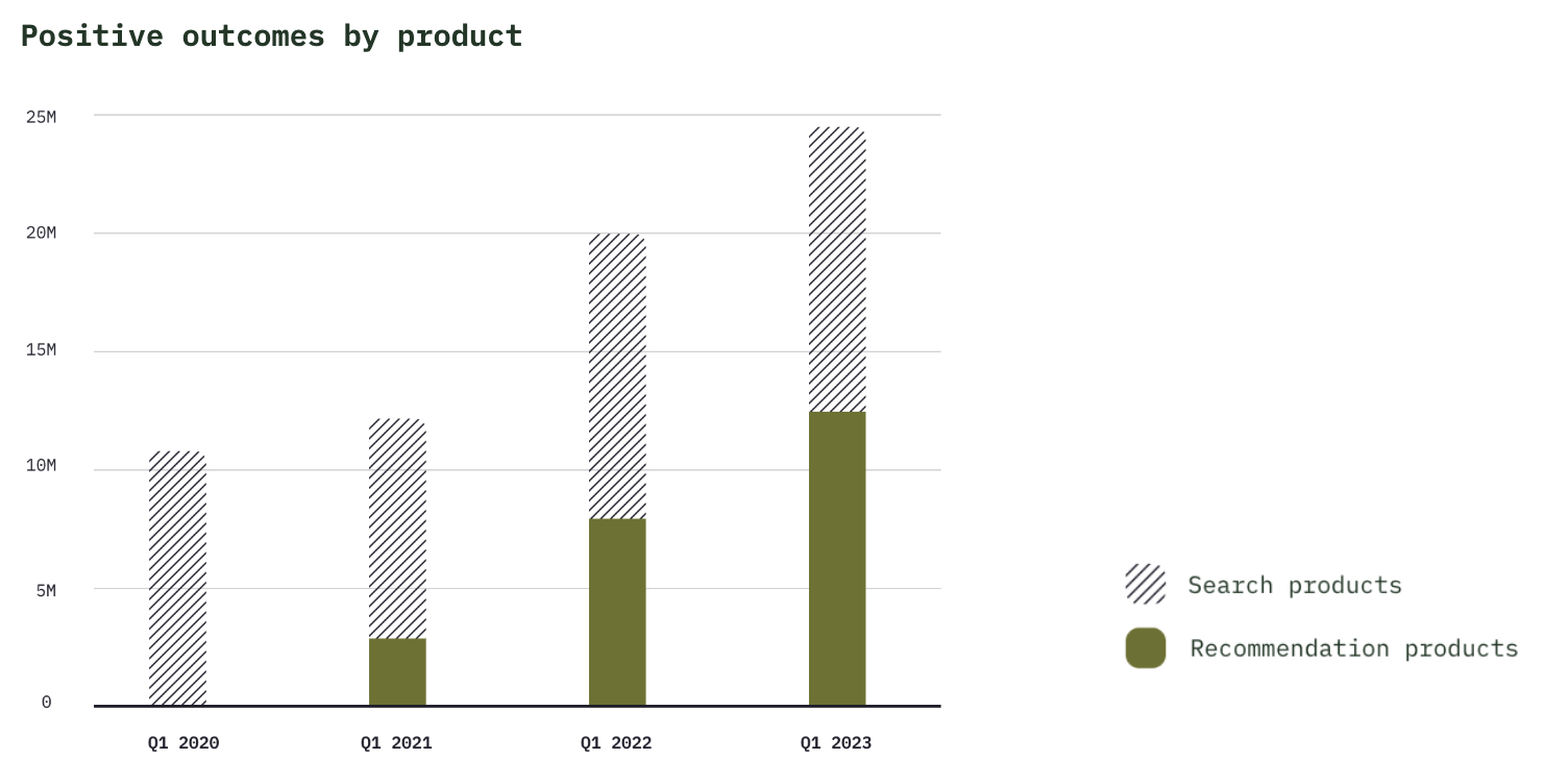 Bar chart showing positive outcomes by product from Q1 2020 to Q1 2023. The chart compares search products, represented by striped bars, and recommendation products, represented by solid green bars. Search products have higher values than recommendation products in all periods, with Q1 2023 showing the highest total positive outcomes.