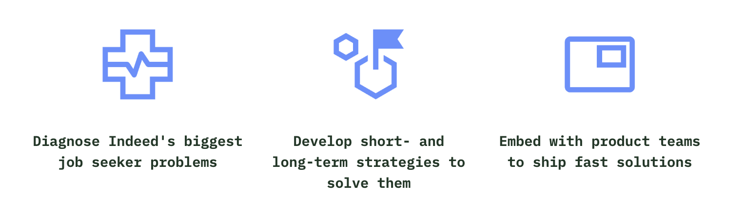 Icons with text: 1. Medical cross symbol, "Diagnose Indeed's biggest job seeker problems"; 2. Dropper symbol, "Develop short- and long-term strategies to solve them"; 3. Clipboard symbol, "Embed with product teams to ship fast solutions".