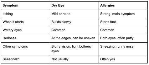 comparison of dry eye and allergies carrollton