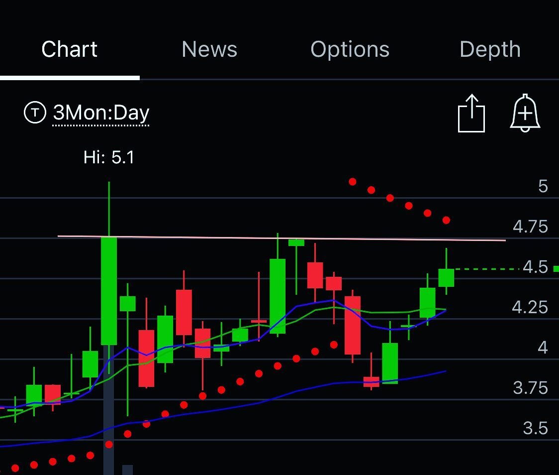 The Chart above is VUZI...it&rsquo;s about to retest the resistance level of $4.75...keep your eye on this...we could see a pop !!!
.
.
.
#VUZI #technicalanalysis #stockmarket #swingtrader #nasdaq #nasdaq100 #nasdaqsignals #vuzix #vuzixblade #wearabl