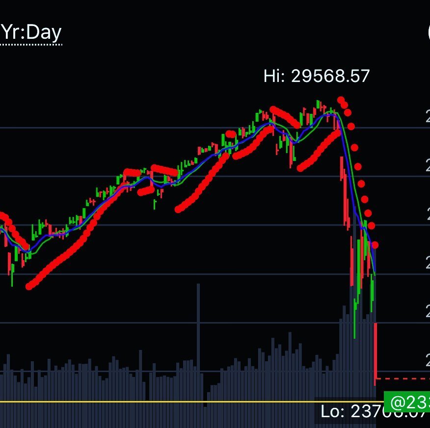 Here is a chart of the Dow Jones Industrial Average #DJIA ... Crushed... Was yesterday the worst??? Probably, however I expect the markets to zig zag for a bit while trying to find the correct levels.  Pick your trades wisely.  Don&rsquo;t become too