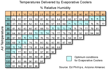 Air Temperature to Humidity Level shared by Rent29.com