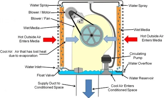 Rustygoose Evaporative cooler diagram shared by Rent29.com