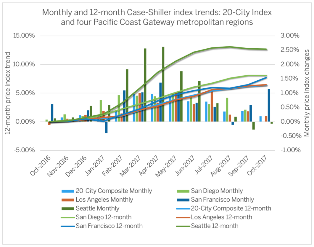 Case-Shiller-Oct-2017-Graph.png
