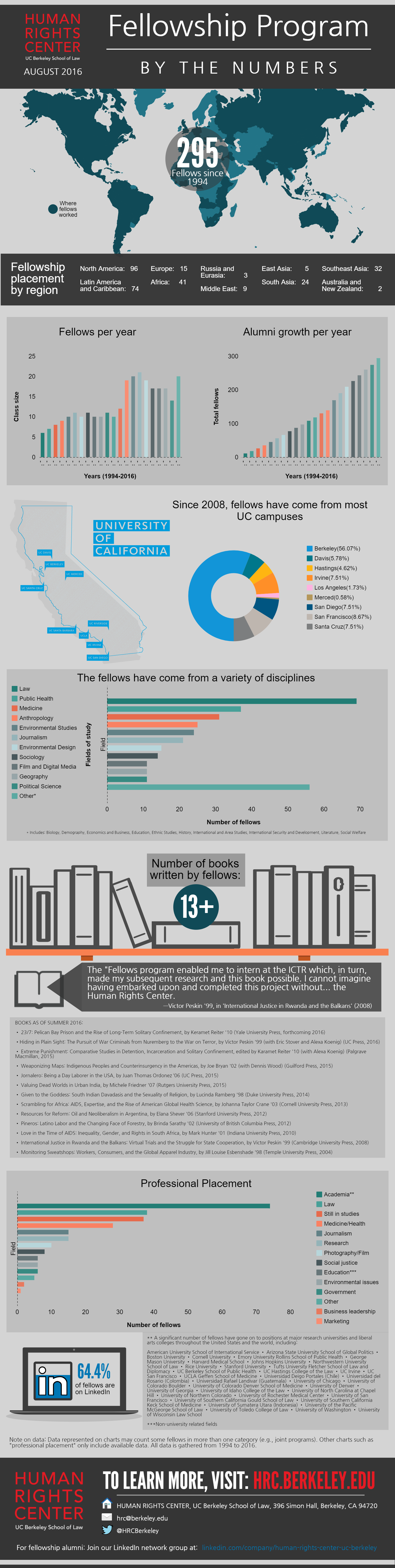 Fellowship Program by the Numbers.png
