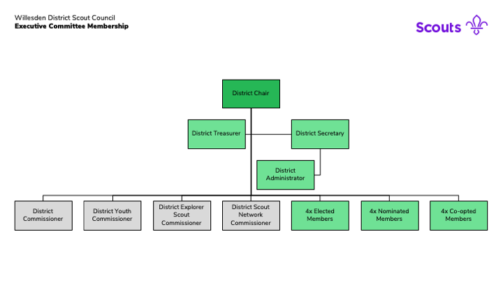 Willesden District Scout Council - Executive Committee Membership.png