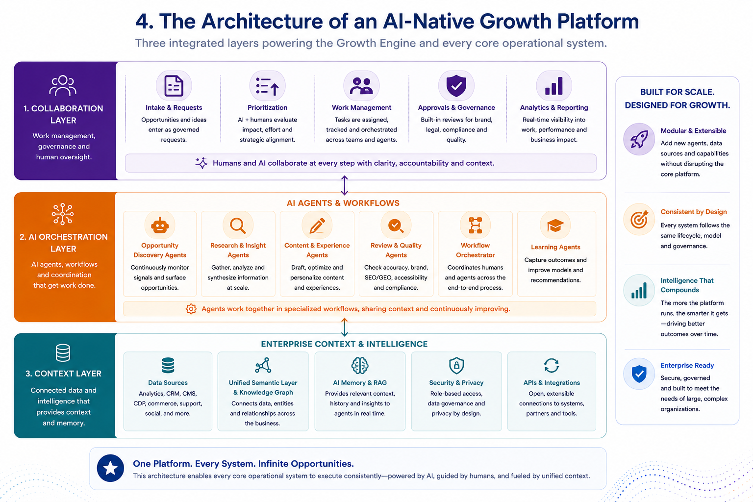 The Architecture of an AI Native Growth Platform
