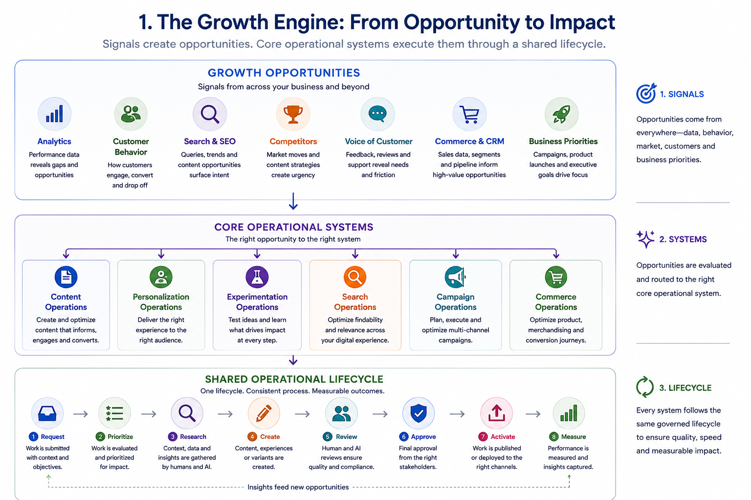 The Growth Engine: From Opportunity to Impact