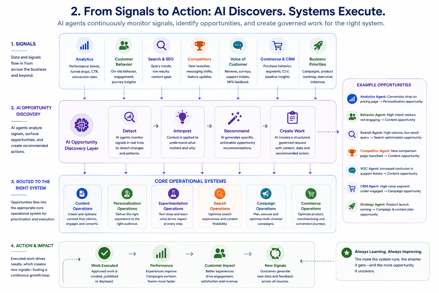 From Signlas to Action: AI Discovers, Systems Execute