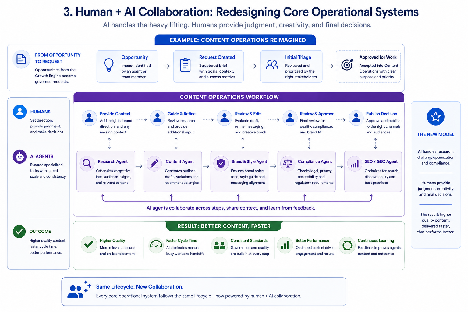 Human AI Collaboration: Redesigning Core Operational Systems