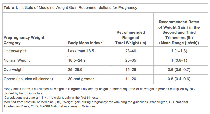 Nutrition And Weight Gain In Pregnancy Beauty Refined