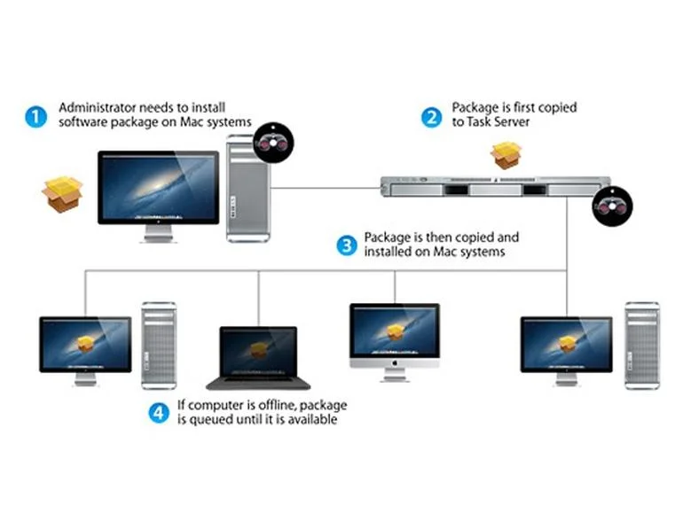 Just a FYI - You don't need the #TaskServer - I did this all with #AppleRemoteDesktop software installed on #MacBookPro and installed software packages on two #MacPro s...
