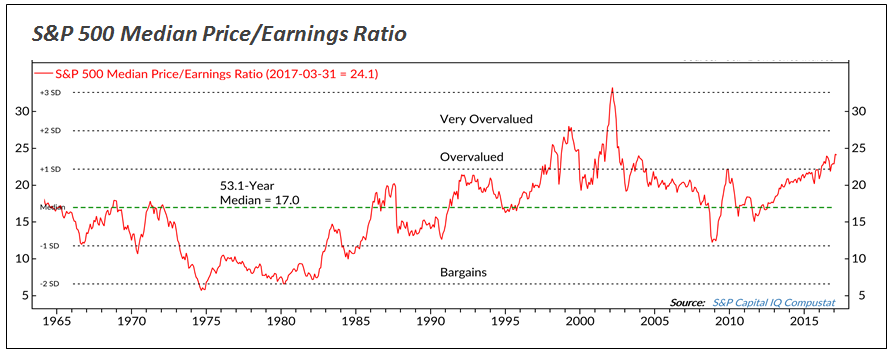 The market is currently overvalued, with a P/E of approximately 24.