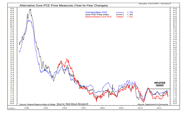 US inflation is struggling to get back to target.