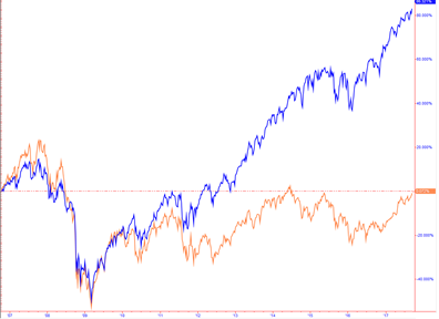 Source: TradeStation data