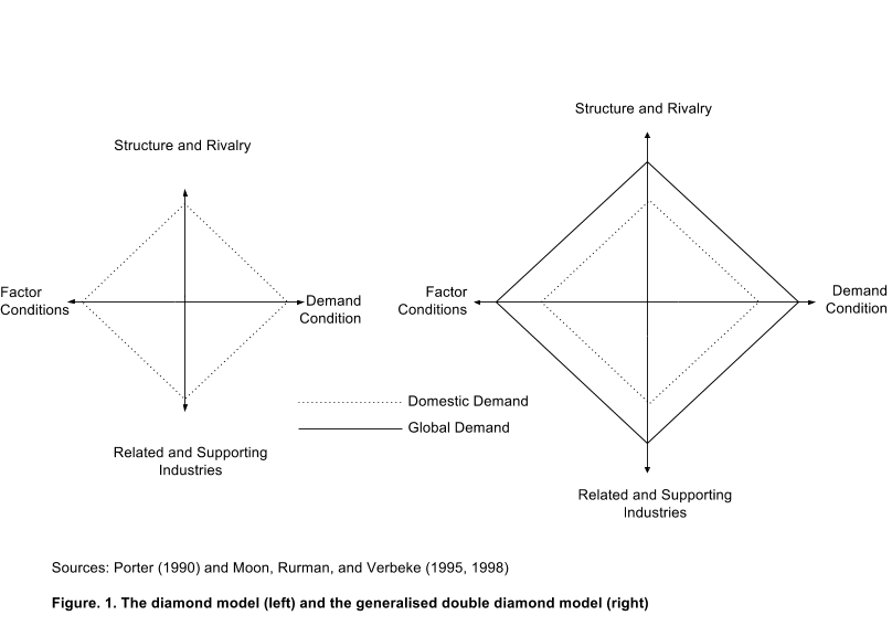 Figure 1. The Diamond Model and Generalised Double Diamond Model.png
