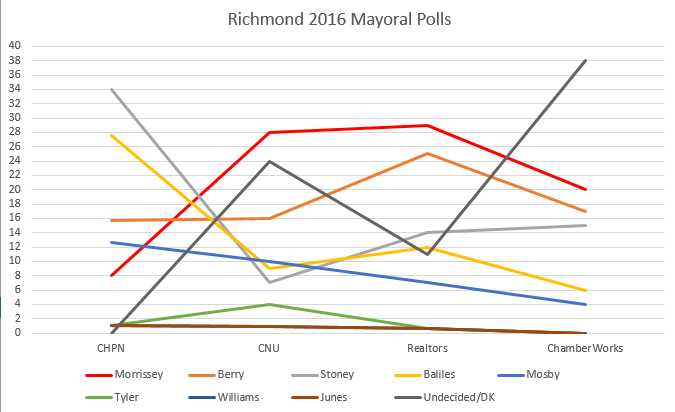 Line Graph of vote percentage for each candidate in the four polls. 