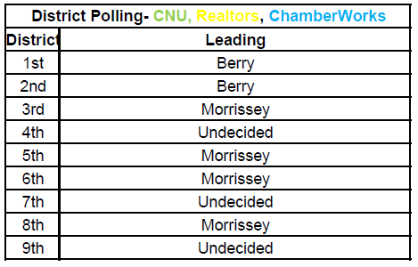 District leaders based on an average of the leaders for the three polls. For example, in the 2nd District, Berry lead in 2 while the third poll showed undecided lead so Berry is considered the leader. 