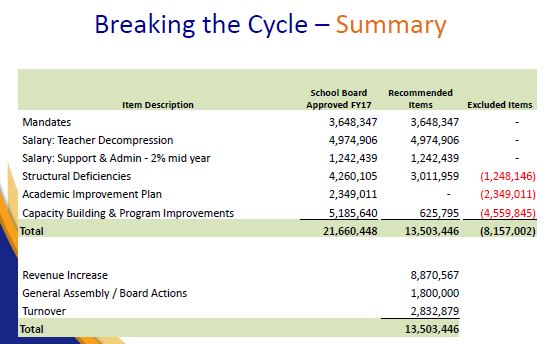 FY 17 updated School Budget
