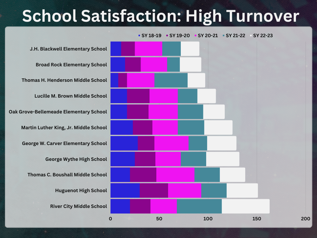 School Satisfaction: High Turnover