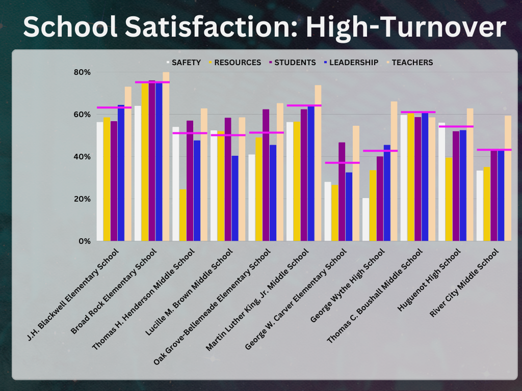 School Satisfaction: High-Turnover