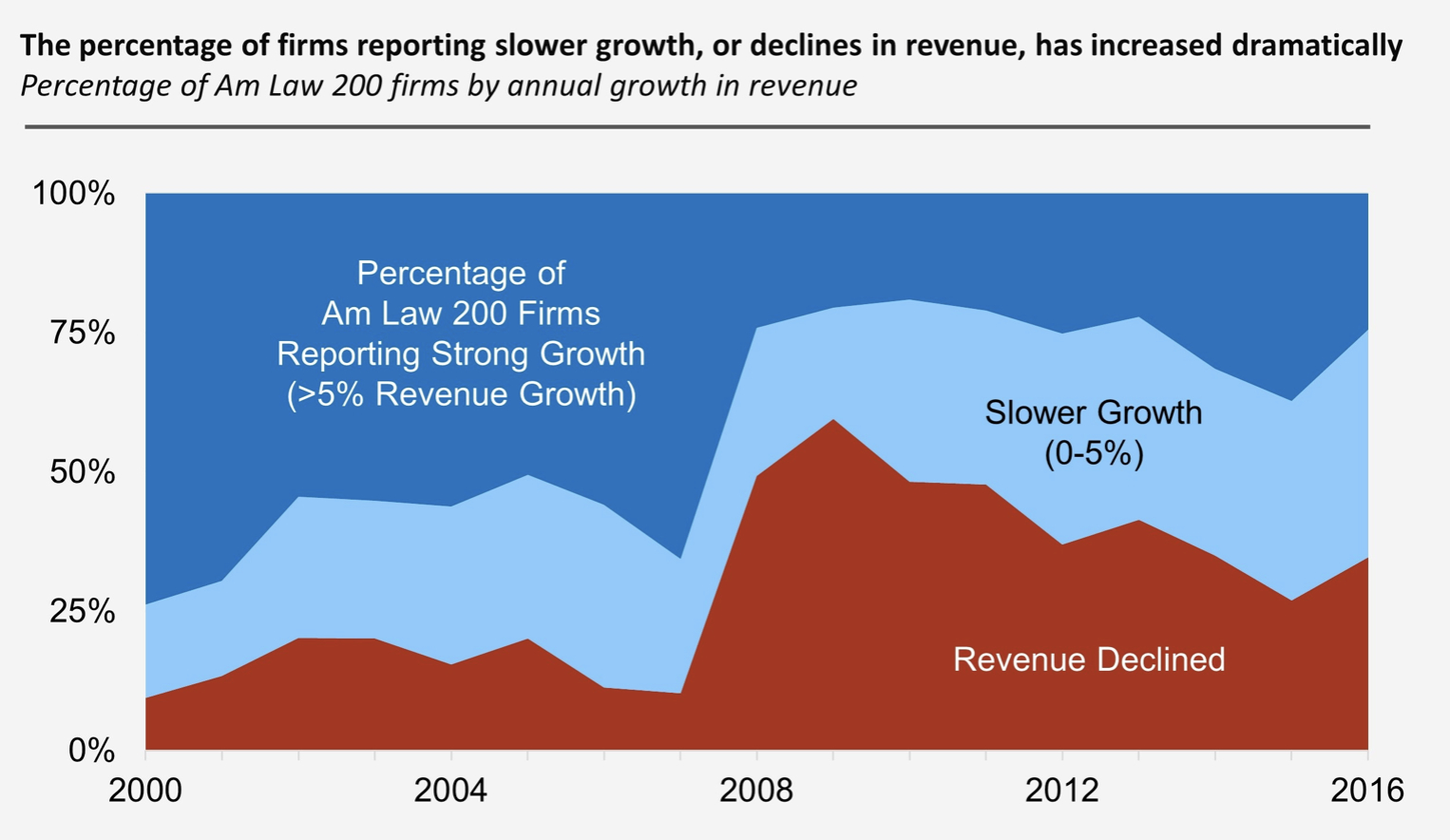 Source: ALM Legal Intelligence, https://www.law.com/sites/ali/2018/02/06/alm-legal-compass-snapshot-revenue-growth-trends/
