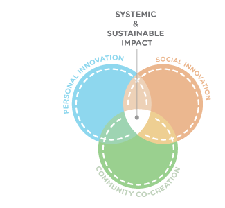 Practice-of-Impact-innovation.gif