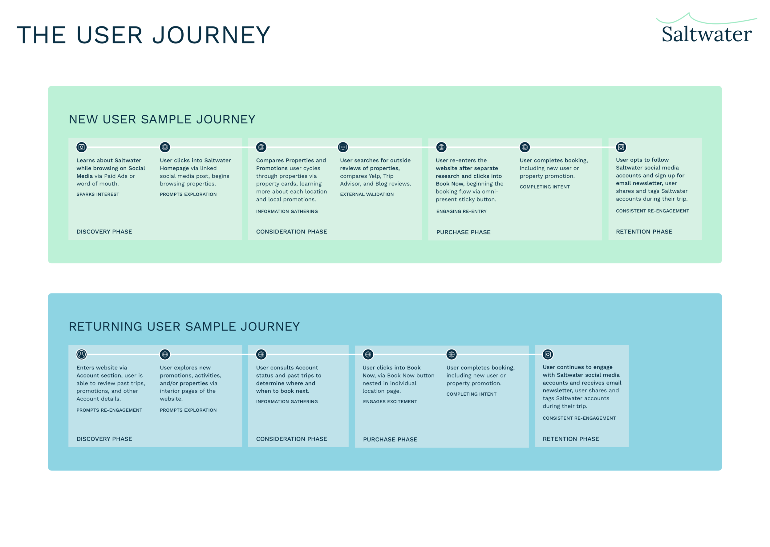 A selection of user journeys for the mobile booking flow demonstrated here.