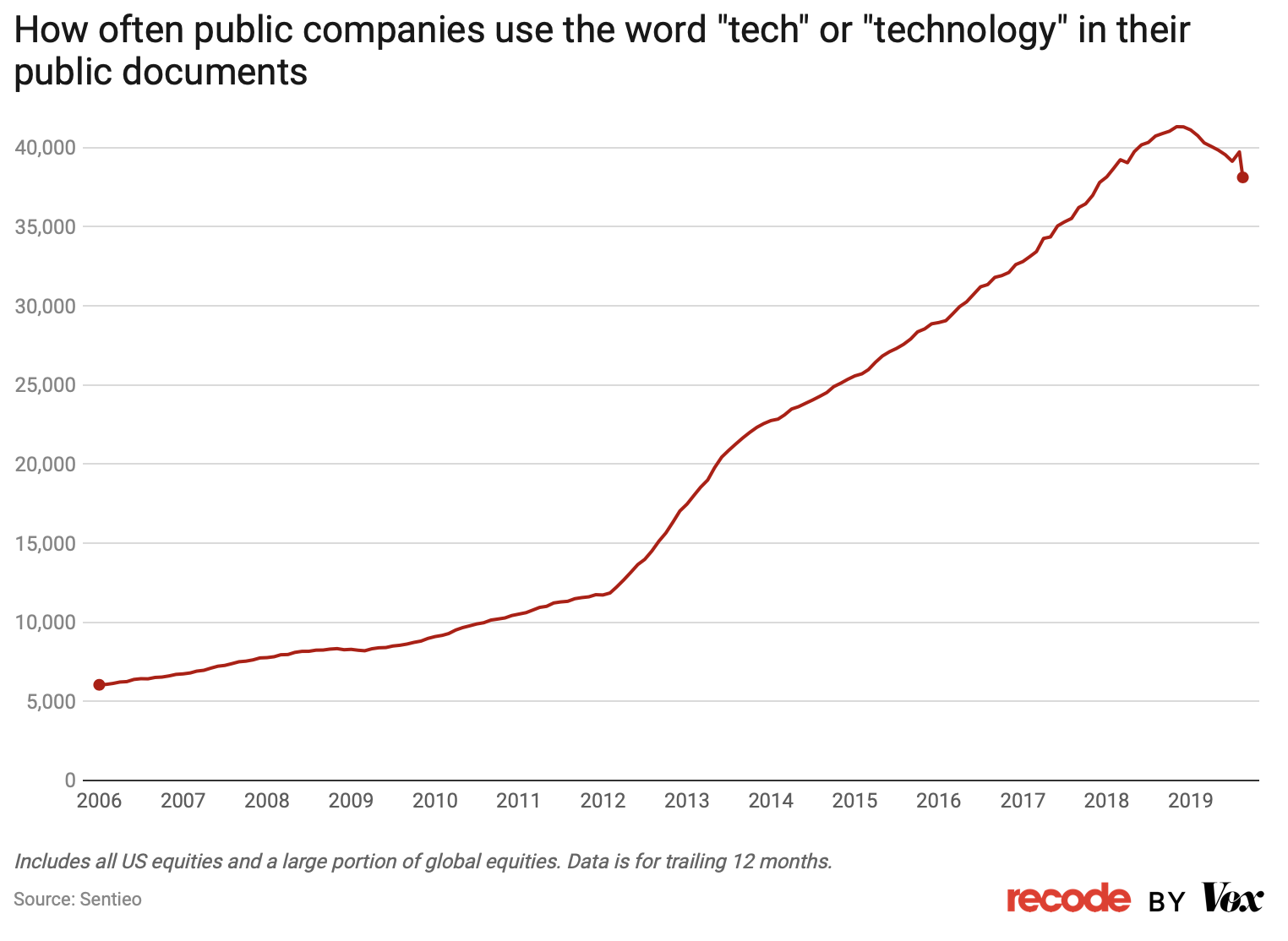 Source: CBInsights