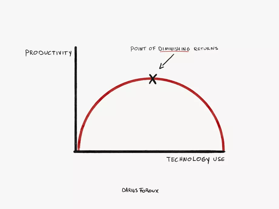 Source: Recode
