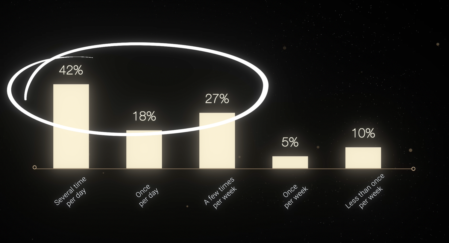 Video consumption stat
