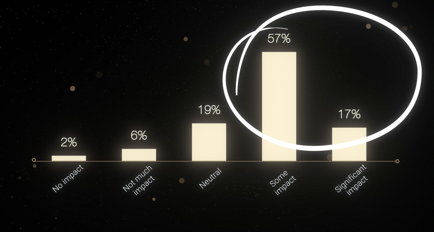 Purchase impact stat
