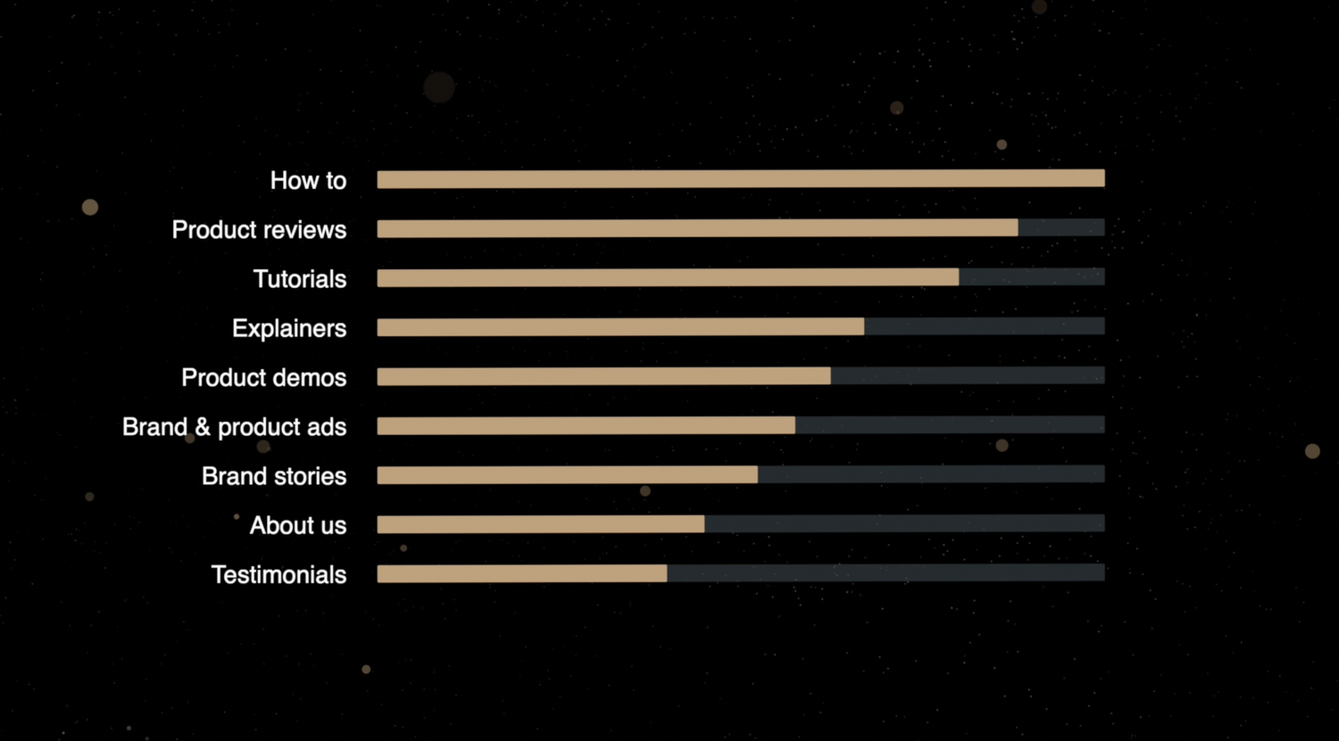 Video categories watched
