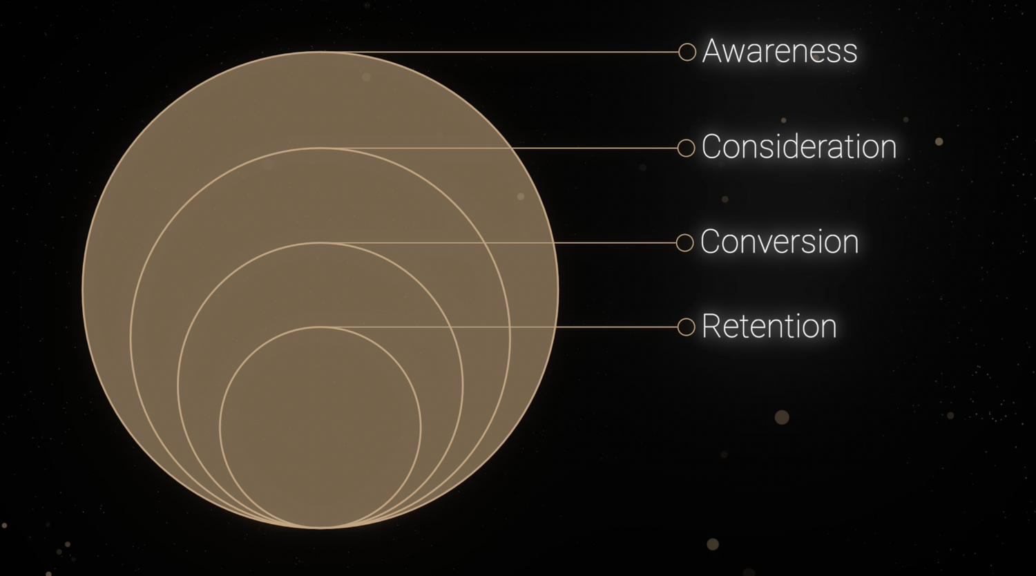 Consumer path to purchase