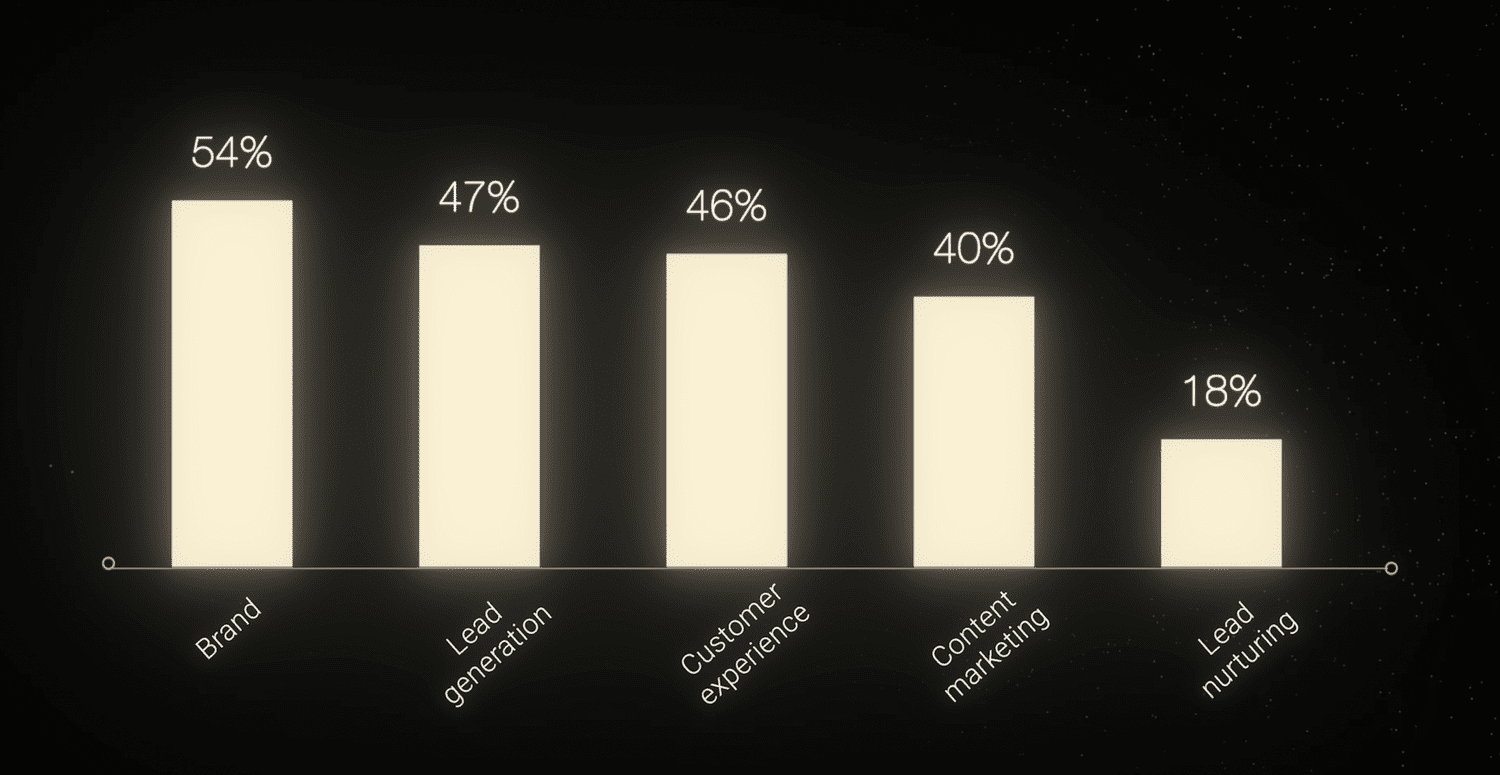 Marketer priorities