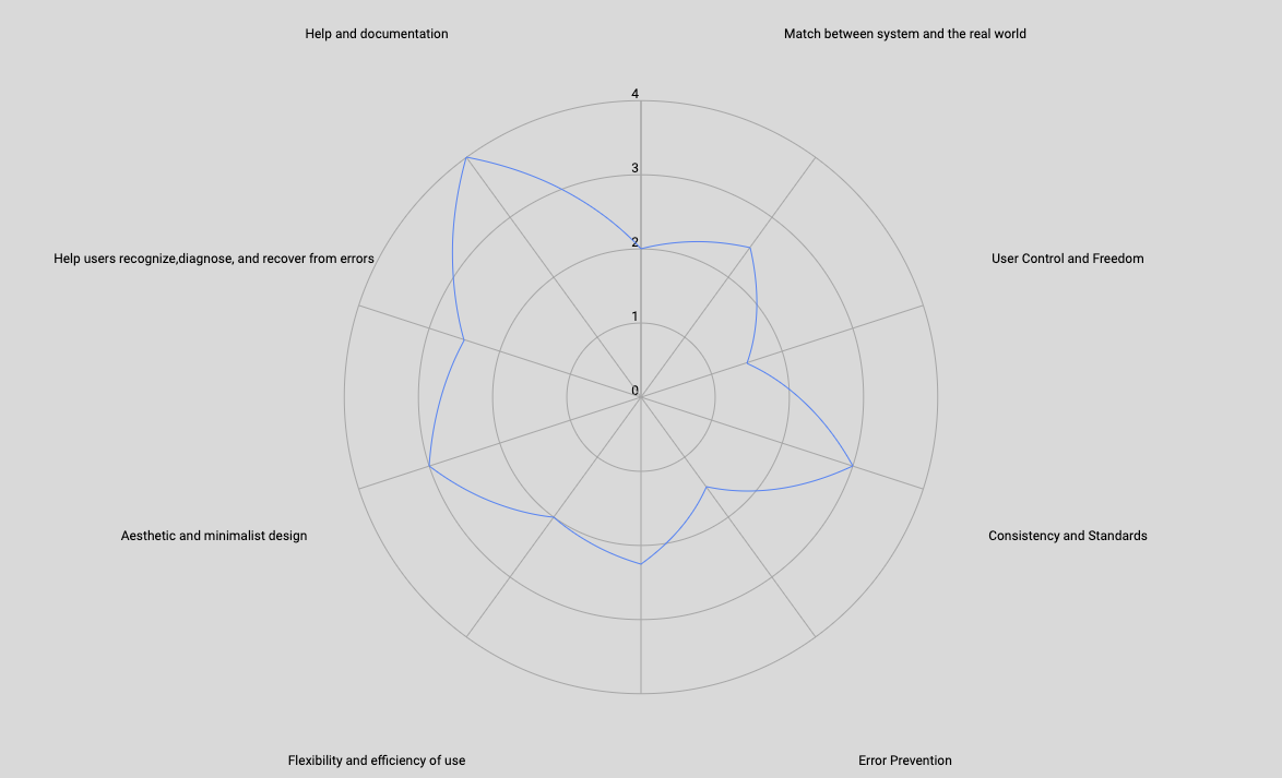 Radar graph of overall scores