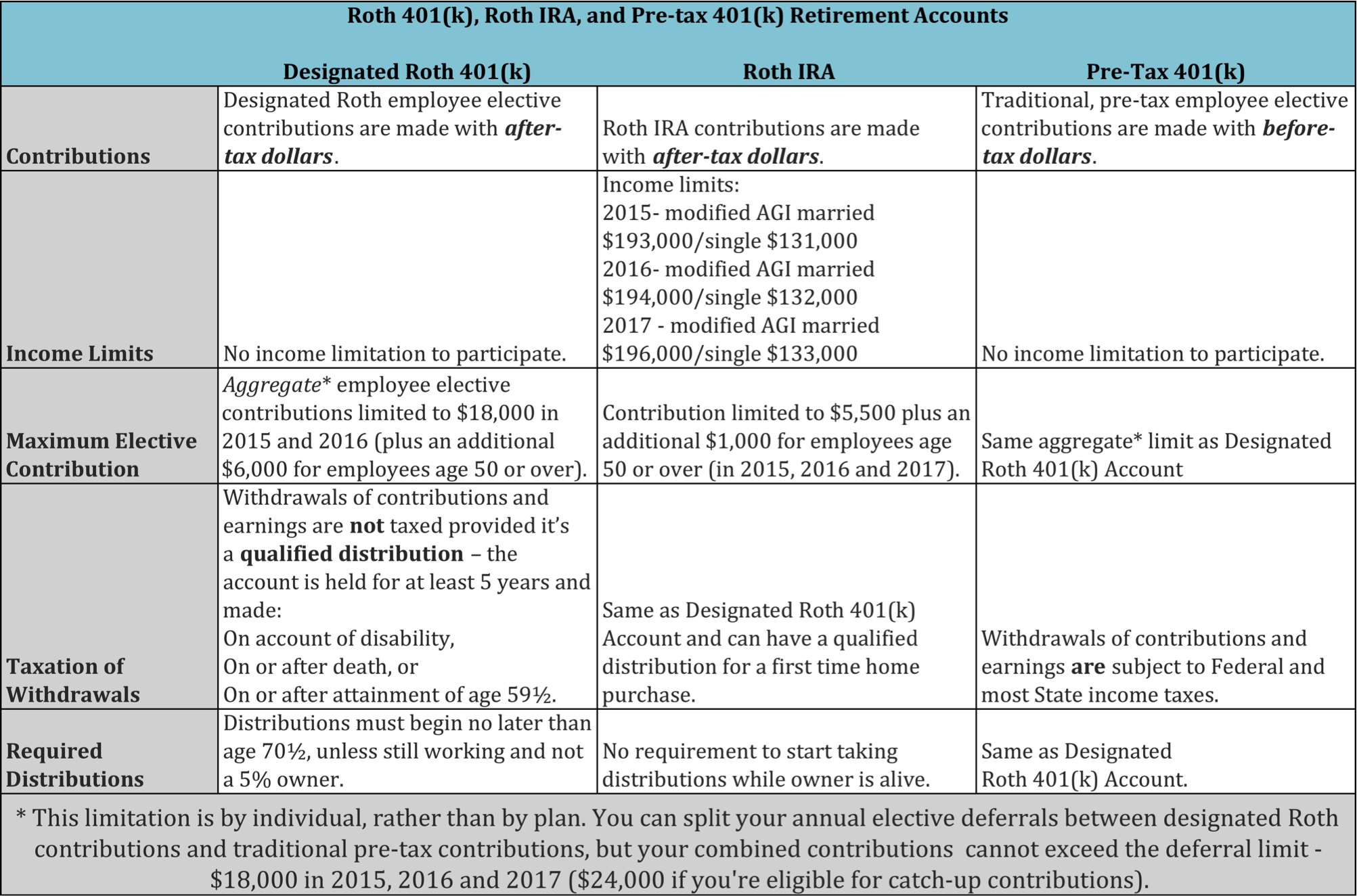 Irs Retirement Plan Comparison Chart