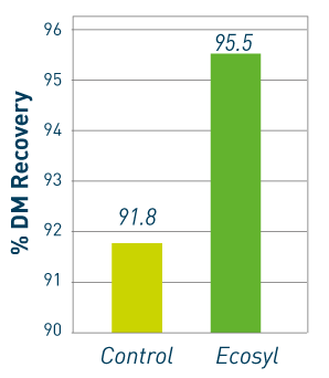 01817 Improved dry matter recovery in grasss silage following additive treatment 15 trials C2C.png