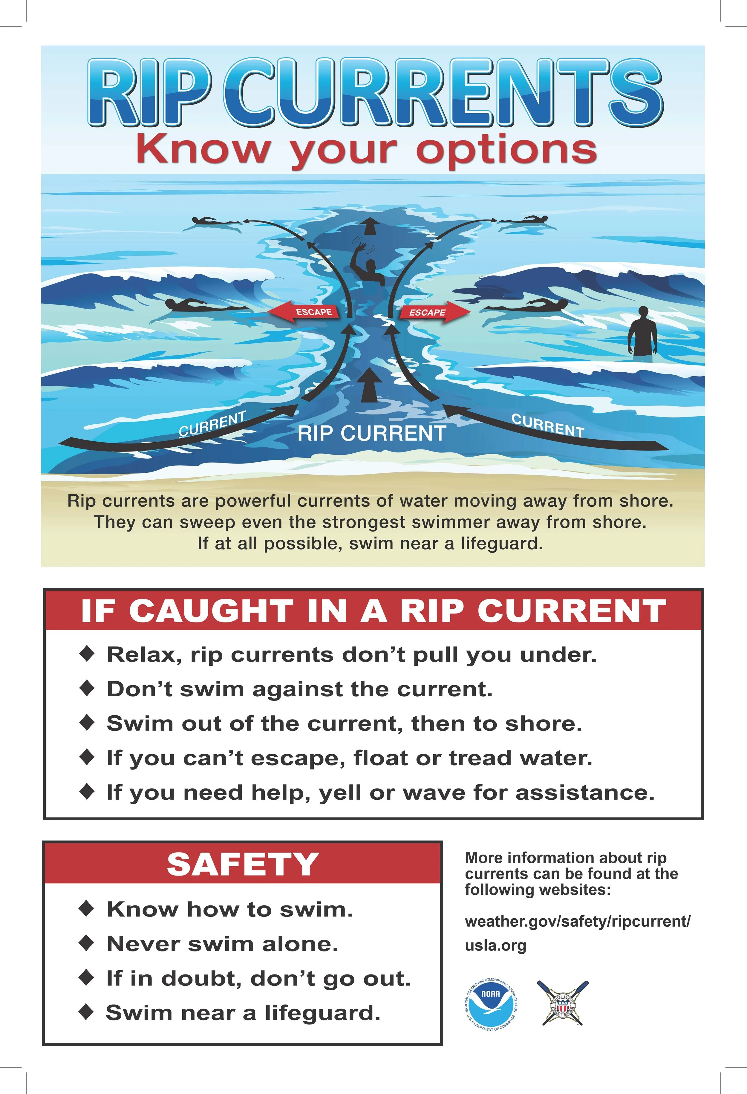 A safety informational poster about rip currents in the ocean. It features a diagram showing how rip currents move water away from the shore, with icons indicating 'escape' routes out of the rip. The poster includes tips on what to do if caught in a rip current, such as relaxing, swimming out of the current, and signaling for help, as well as safety tips like knowing how to swim, never swimming alone, and always swimming near a lifeguard.