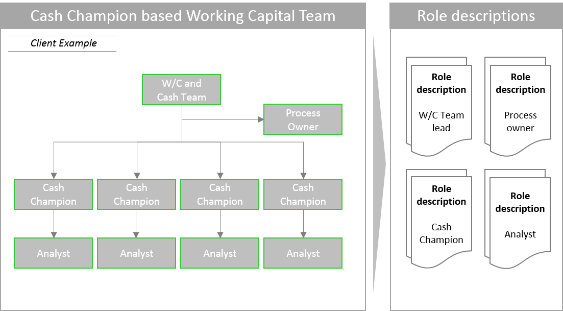 Exemplarisches Kundenbeispiel: Working Capital & Cash Organisation
