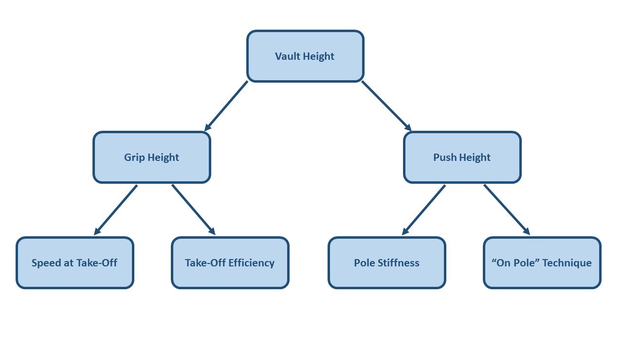 Figure 1: Hierarchical model of the critical KPIs that underpin pole vault height