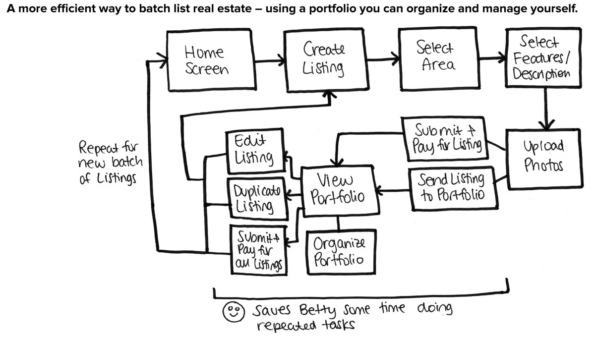 Creating and Managing Listings – The New Way